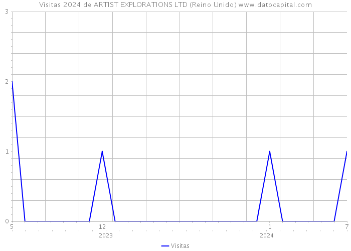 Visitas 2024 de ARTIST EXPLORATIONS LTD (Reino Unido) 