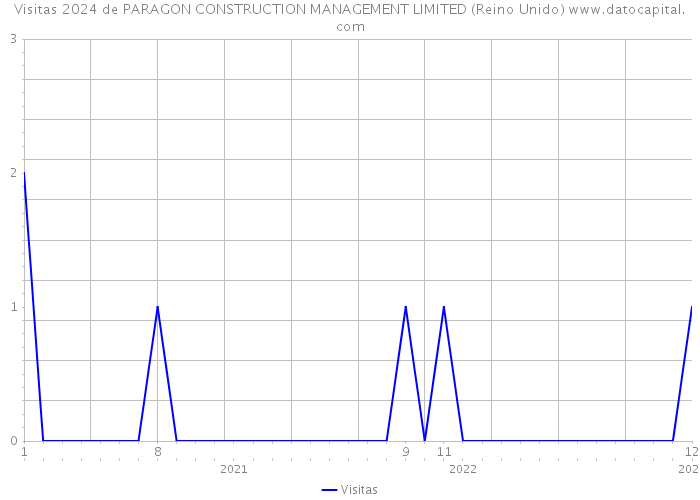 Visitas 2024 de PARAGON CONSTRUCTION MANAGEMENT LIMITED (Reino Unido) 