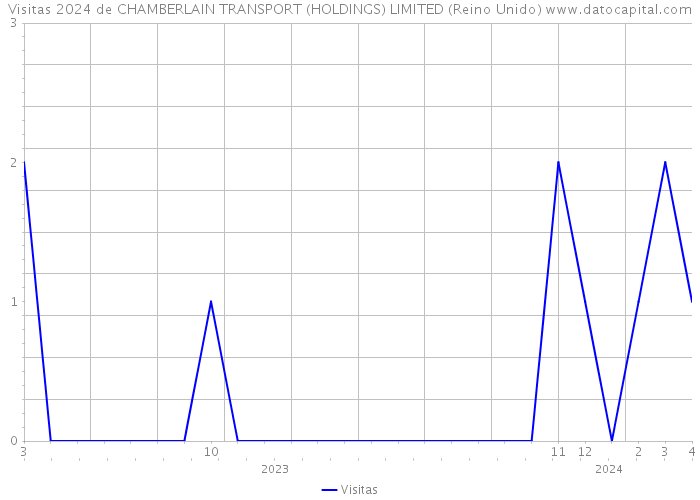 Visitas 2024 de CHAMBERLAIN TRANSPORT (HOLDINGS) LIMITED (Reino Unido) 
