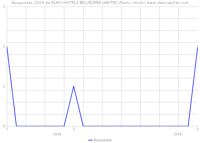Búsquedas 2024 de EURO HOTELS BELVEDERE LIMITED (Reino Unido) 