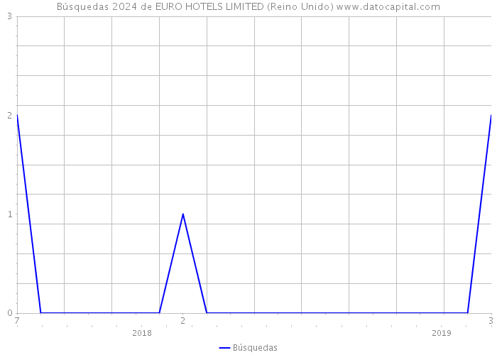 Búsquedas 2024 de EURO HOTELS LIMITED (Reino Unido) 