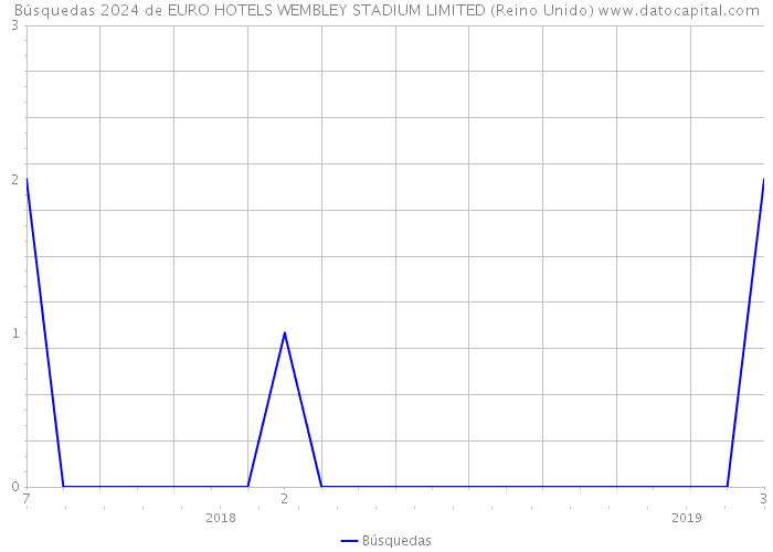Búsquedas 2024 de EURO HOTELS WEMBLEY STADIUM LIMITED (Reino Unido) 