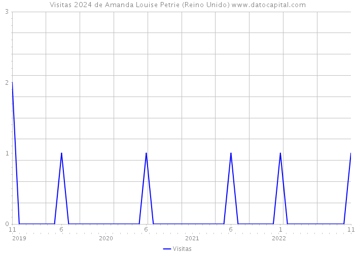 Visitas 2024 de Amanda Louise Petrie (Reino Unido) 