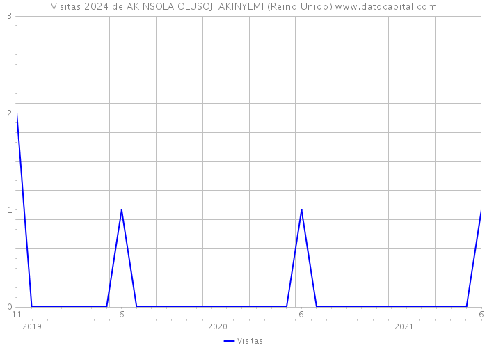 Visitas 2024 de AKINSOLA OLUSOJI AKINYEMI (Reino Unido) 