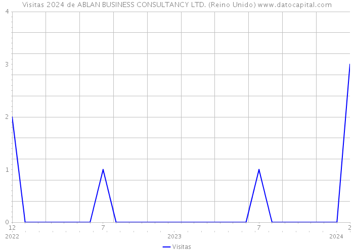 Visitas 2024 de ABLAN BUSINESS CONSULTANCY LTD. (Reino Unido) 