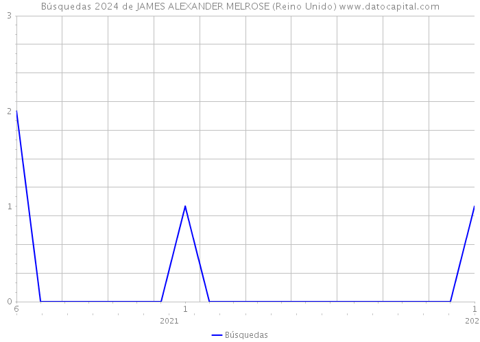 Búsquedas 2024 de JAMES ALEXANDER MELROSE (Reino Unido) 