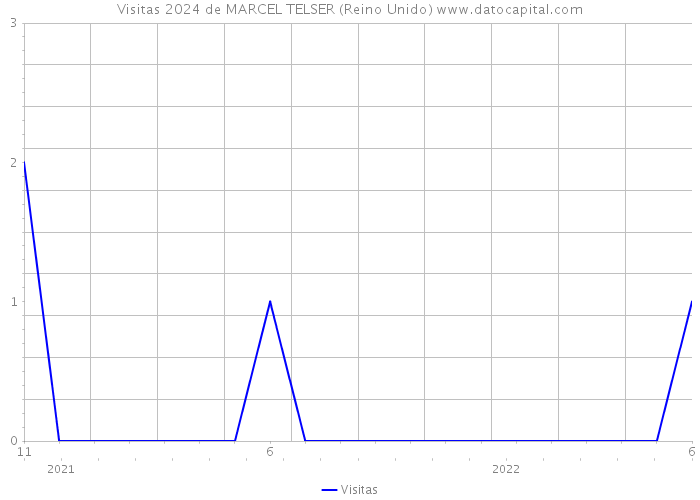 Visitas 2024 de MARCEL TELSER (Reino Unido) 