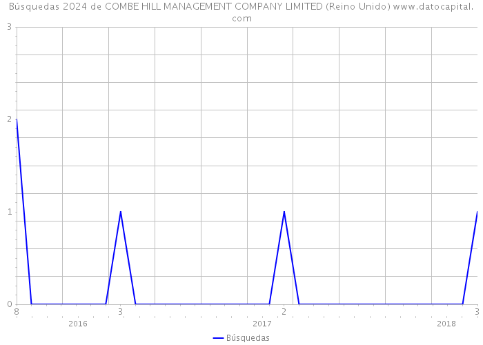 Búsquedas 2024 de COMBE HILL MANAGEMENT COMPANY LIMITED (Reino Unido) 