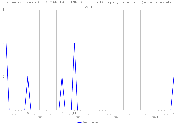 Búsquedas 2024 de KOITO MANUFACTURING CO. Limited Company (Reino Unido) 