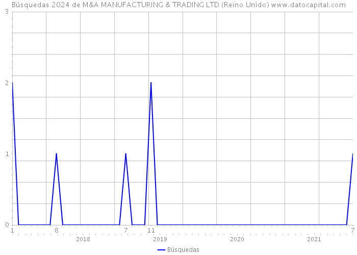 Búsquedas 2024 de M&A MANUFACTURING & TRADING LTD (Reino Unido) 