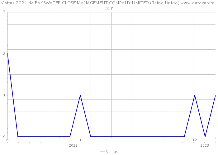 Visitas 2024 de BAYSWATER CLOSE MANAGEMENT COMPANY LIMITED (Reino Unido) 