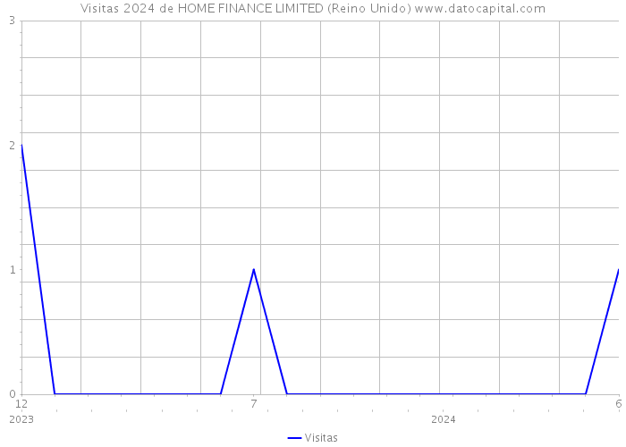 Visitas 2024 de HOME FINANCE LIMITED (Reino Unido) 