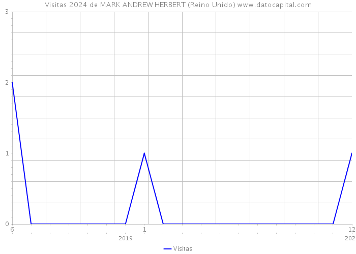 Visitas 2024 de MARK ANDREW HERBERT (Reino Unido) 