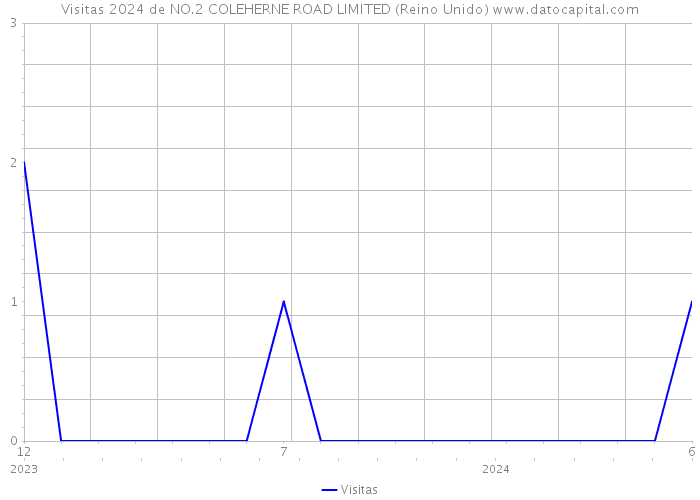 Visitas 2024 de NO.2 COLEHERNE ROAD LIMITED (Reino Unido) 