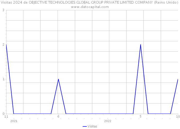 Visitas 2024 de OBJECTIVE TECHNOLOGIES GLOBAL GROUP PRIVATE LIMITED COMPANY (Reino Unido) 