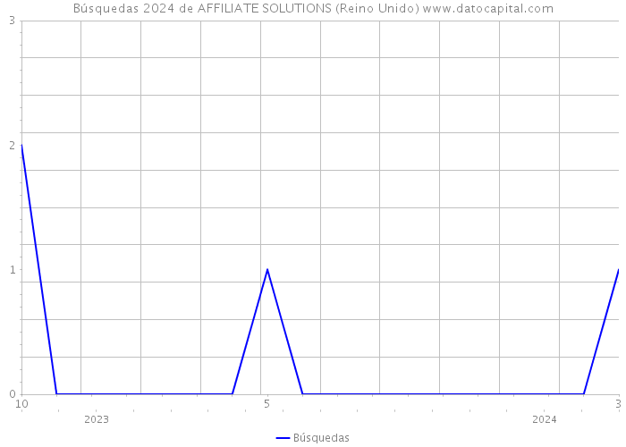 Búsquedas 2024 de AFFILIATE SOLUTIONS (Reino Unido) 