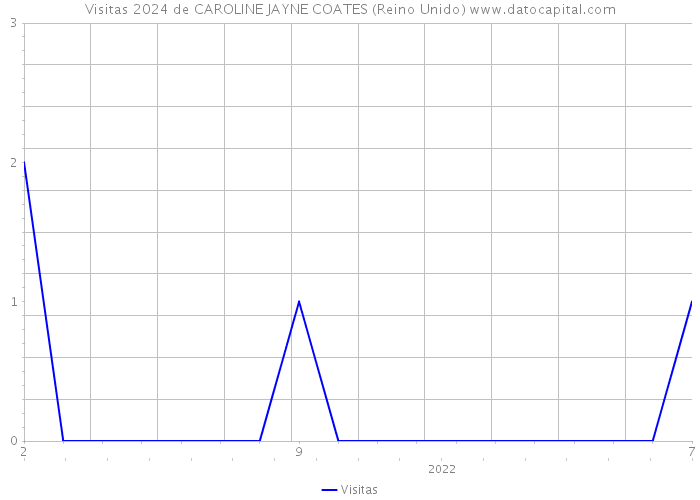 Visitas 2024 de CAROLINE JAYNE COATES (Reino Unido) 