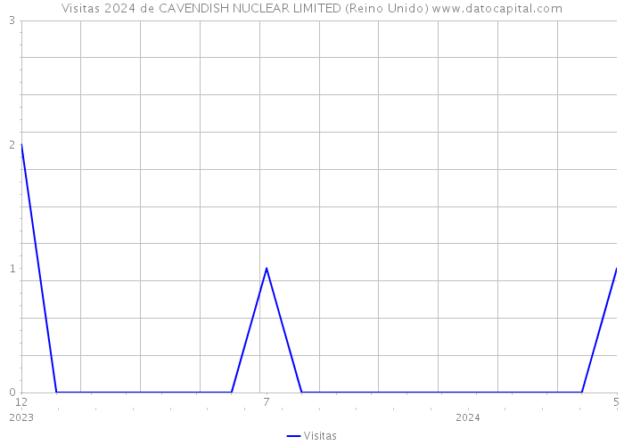 Visitas 2024 de CAVENDISH NUCLEAR LIMITED (Reino Unido) 