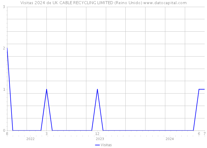 Visitas 2024 de UK CABLE RECYCLING LIMITED (Reino Unido) 