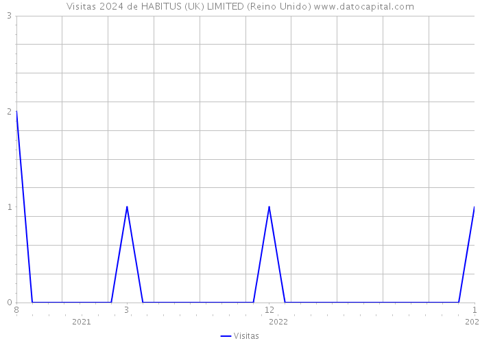 Visitas 2024 de HABITUS (UK) LIMITED (Reino Unido) 