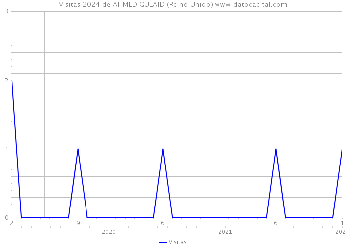 Visitas 2024 de AHMED GULAID (Reino Unido) 