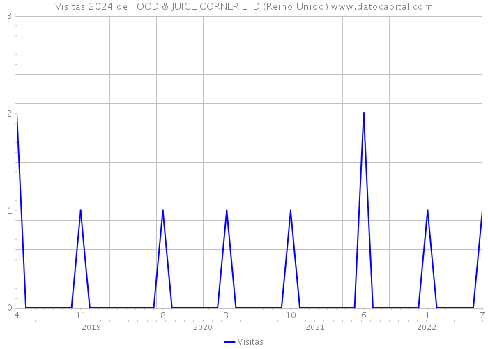 Visitas 2024 de FOOD & JUICE CORNER LTD (Reino Unido) 