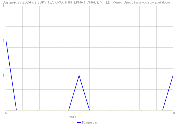 Búsquedas 2024 de SURVITEC GROUP INTERNATIONAL LIMITED (Reino Unido) 