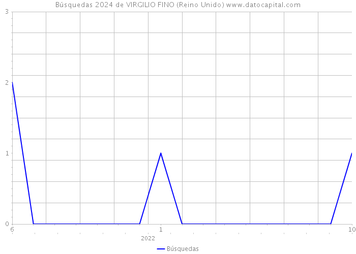 Búsquedas 2024 de VIRGILIO FINO (Reino Unido) 