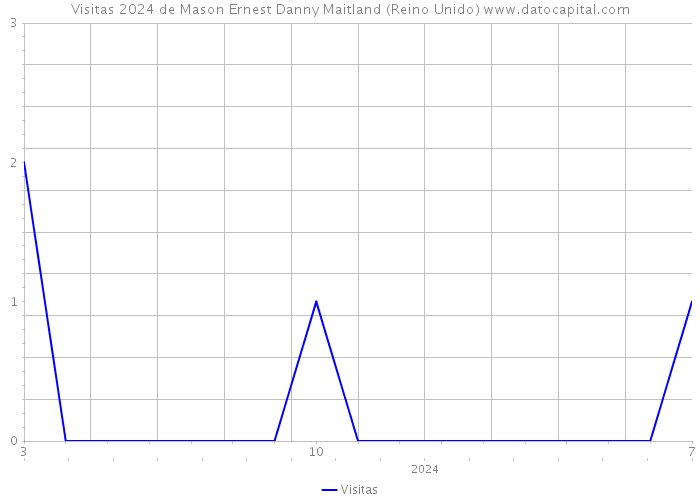 Visitas 2024 de Mason Ernest Danny Maitland (Reino Unido) 