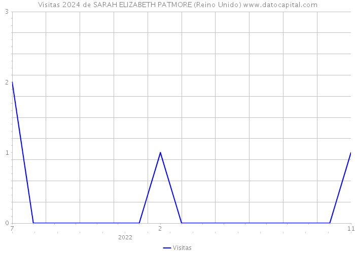 Visitas 2024 de SARAH ELIZABETH PATMORE (Reino Unido) 