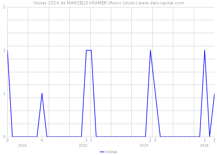 Visitas 2024 de MARCELIS KRAMER (Reino Unido) 