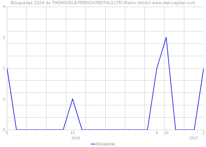 Búsquedas 2024 de THOMSON & FRENCH RENTALS LTD (Reino Unido) 