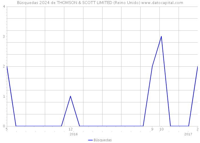 Búsquedas 2024 de THOMSON & SCOTT LIMITED (Reino Unido) 