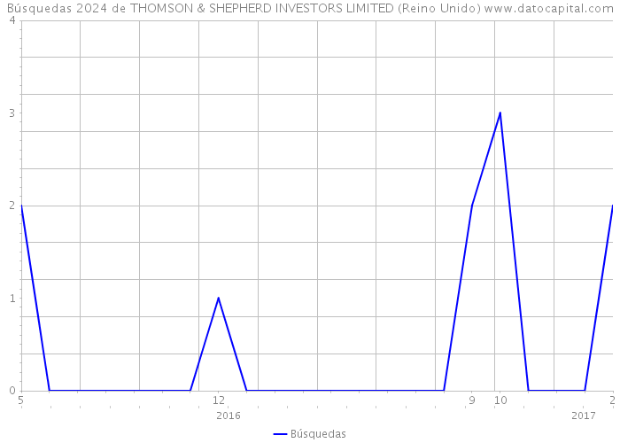 Búsquedas 2024 de THOMSON & SHEPHERD INVESTORS LIMITED (Reino Unido) 