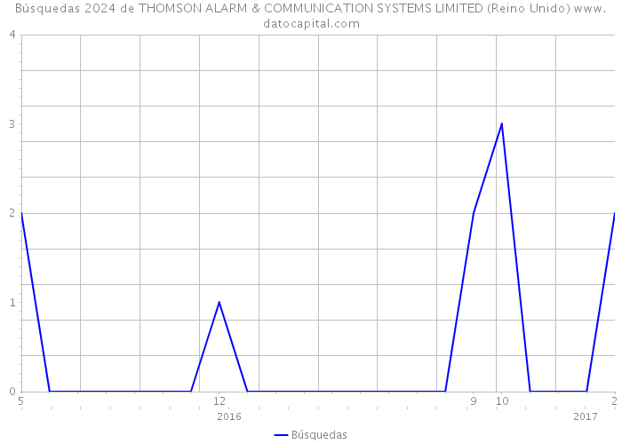 Búsquedas 2024 de THOMSON ALARM & COMMUNICATION SYSTEMS LIMITED (Reino Unido) 