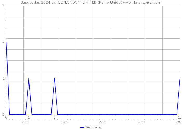 Búsquedas 2024 de ICE (LONDON) LIMITED (Reino Unido) 