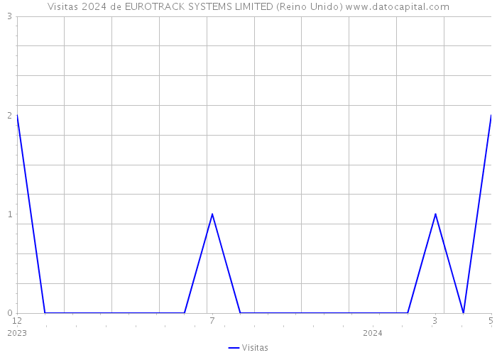 Visitas 2024 de EUROTRACK SYSTEMS LIMITED (Reino Unido) 