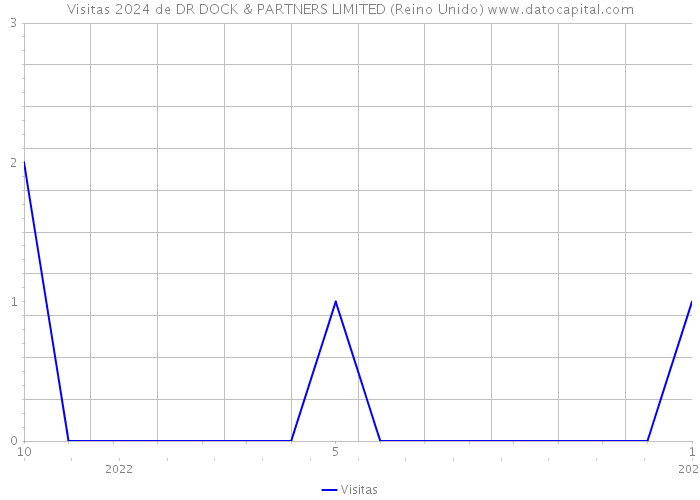 Visitas 2024 de DR DOCK & PARTNERS LIMITED (Reino Unido) 