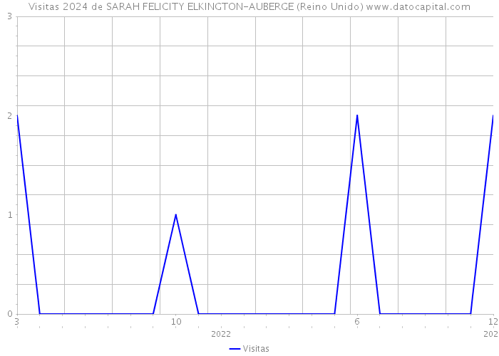 Visitas 2024 de SARAH FELICITY ELKINGTON-AUBERGE (Reino Unido) 