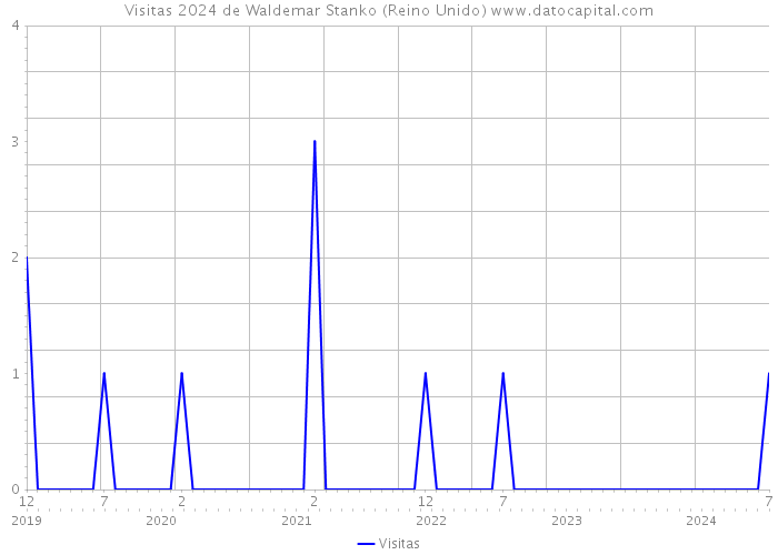 Visitas 2024 de Waldemar Stanko (Reino Unido) 