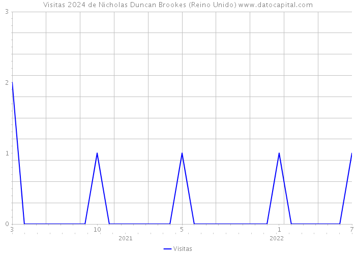 Visitas 2024 de Nicholas Duncan Brookes (Reino Unido) 