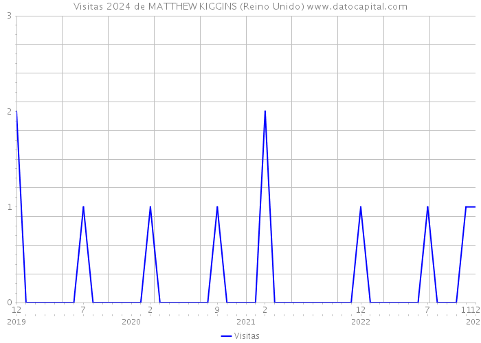 Visitas 2024 de MATTHEW KIGGINS (Reino Unido) 