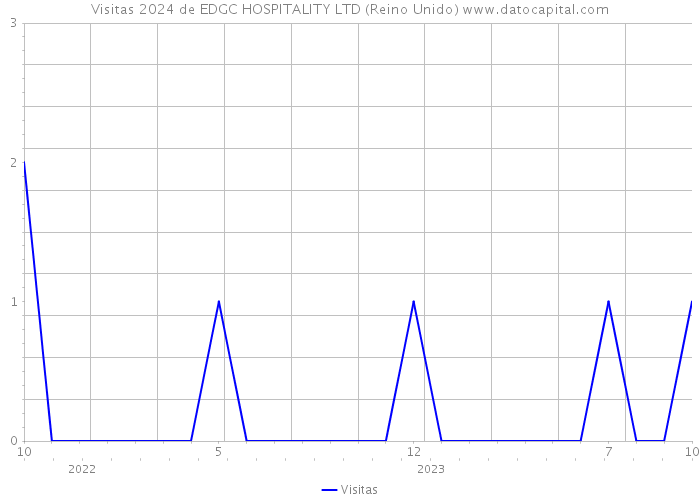 Visitas 2024 de EDGC HOSPITALITY LTD (Reino Unido) 