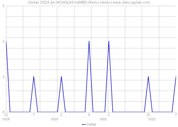 Visitas 2024 de NICHOLAS KAMEN (Reino Unido) 