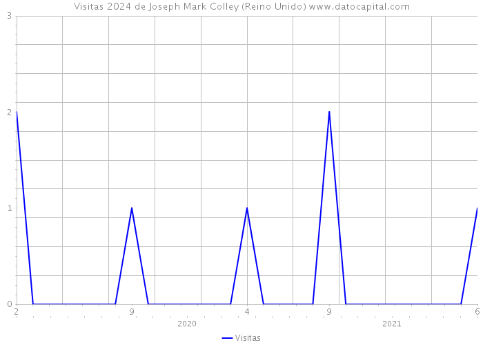 Visitas 2024 de Joseph Mark Colley (Reino Unido) 