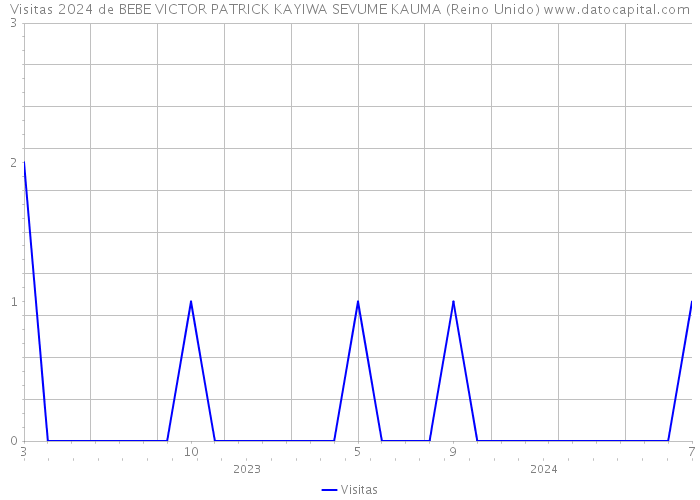 Visitas 2024 de BEBE VICTOR PATRICK KAYIWA SEVUME KAUMA (Reino Unido) 