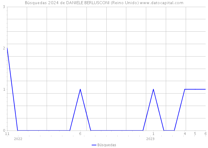 Búsquedas 2024 de DANIELE BERLUSCONI (Reino Unido) 