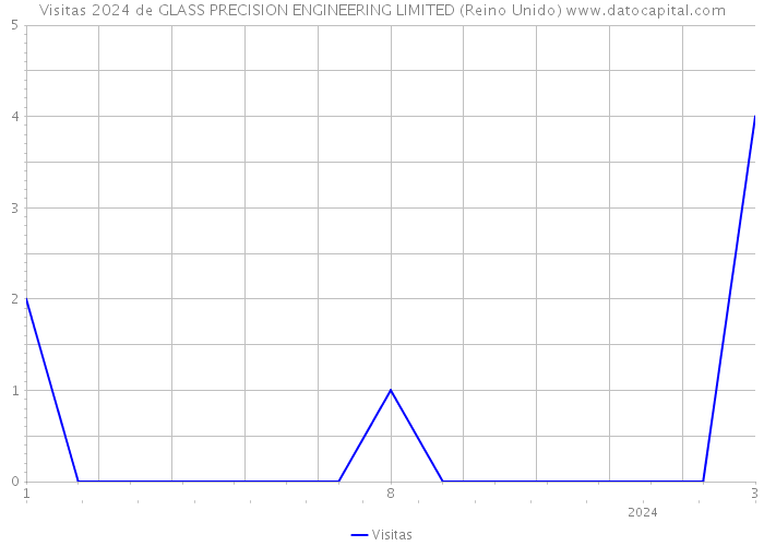 Visitas 2024 de GLASS PRECISION ENGINEERING LIMITED (Reino Unido) 