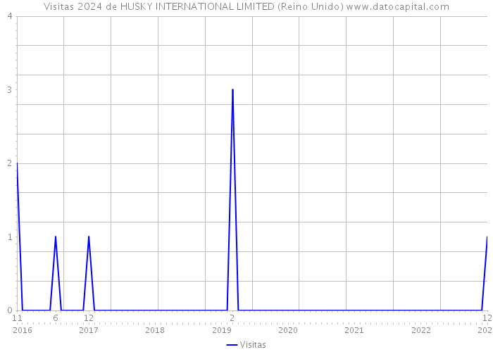 Visitas 2024 de HUSKY INTERNATIONAL LIMITED (Reino Unido) 