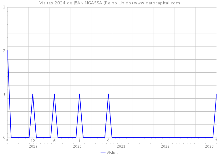 Visitas 2024 de JEAN NGASSA (Reino Unido) 